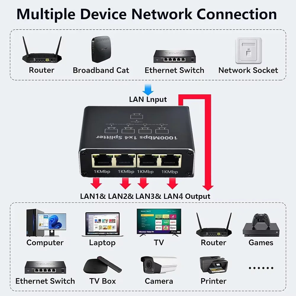 1000M Rj45 Splitter Gigabit Ethernet Adapter Internet Network Cable Extender Networking Adapter for PC TV Box Router Sharer