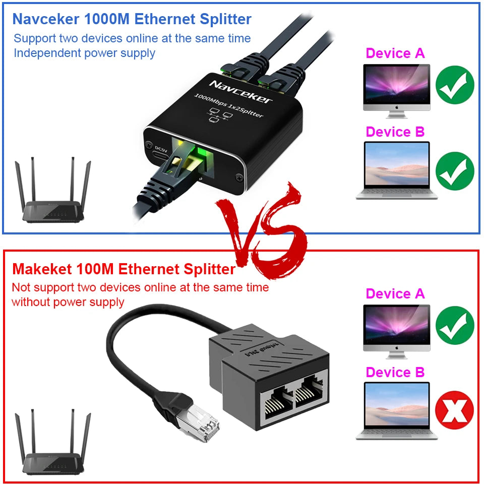 Navceker 1 Gb RJ45 Splitter Connector Adapter 1 to 2 Ways Lan Ethernet Splitter Gigabit Coupler  Connect Laptop Network Cable