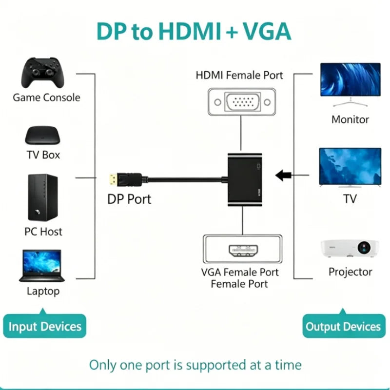 High Definition DP to HDMI + VGA Adapter Cable for Laptop Graphics Card Interface Display Converter